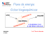 Fluxo de energia Ciclos biogeoquímicos